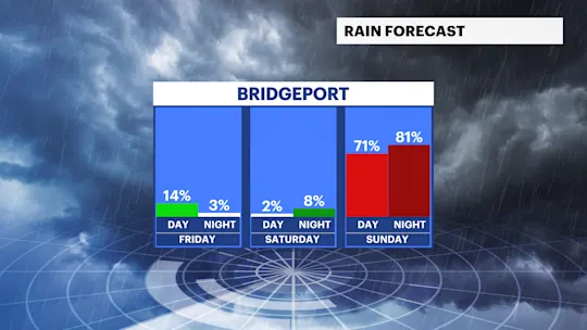 Rain Chances