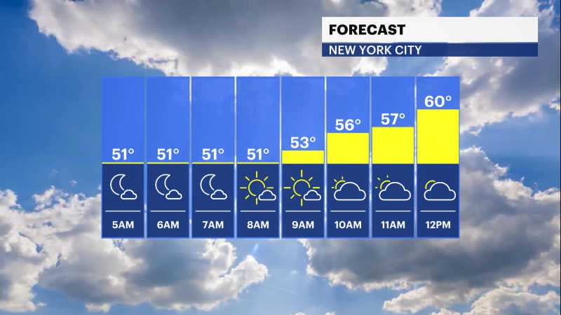 Story image: Cool with temps in the mid-60s ; dry stretch in New York City ends after 29 days