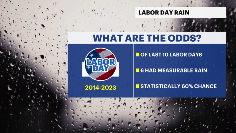 Story image: Will it rain this Labor Day? The News 12 Storm Watch Team breaks it down 