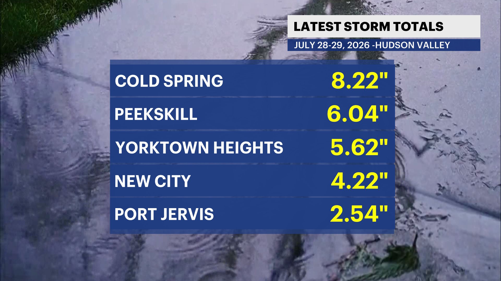 STORM WATCH: Flood concerns continue across the Hudson Valley