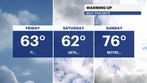 Tracking some weekend rain, summer-like Sunday temperatures 