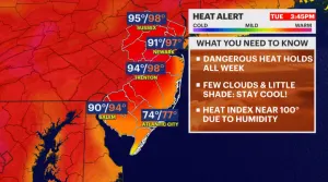 HEAT ALERT: Scorcher in New Jersey to bring temps in the 90s this week
