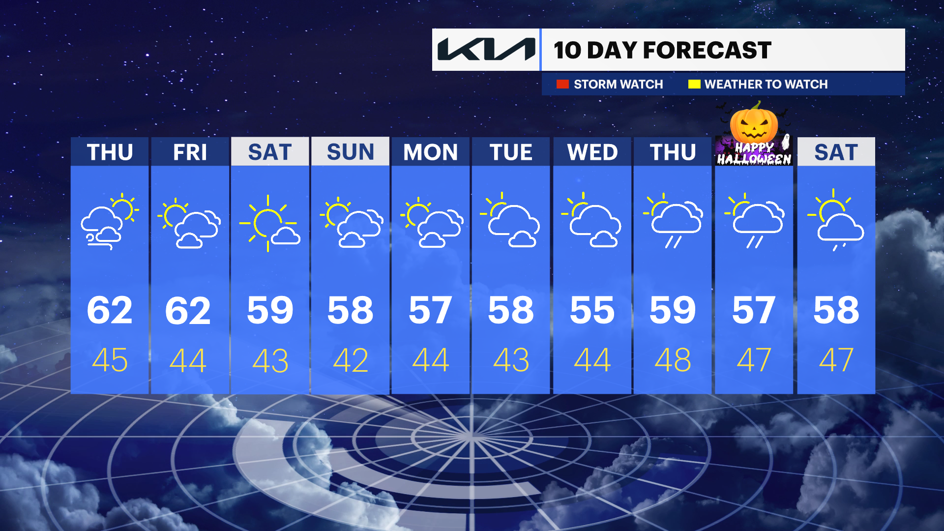 Several dry and cooler days ahead for Long Island; Halloween rain chance