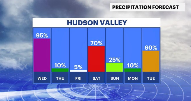 daily rain chances HV.JPG