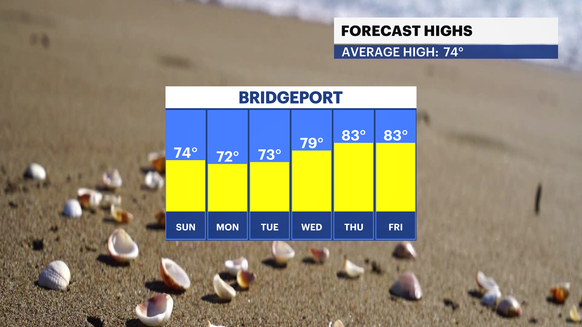 Chart showing temperature highs in Connecticut