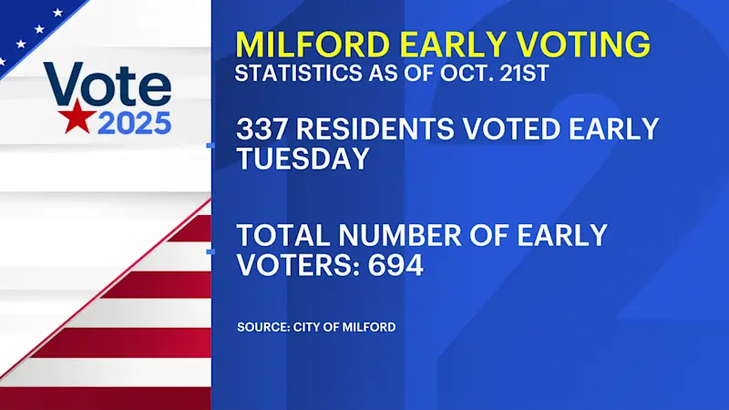 Story image: Milford sees nearly 700 early voters in first two days