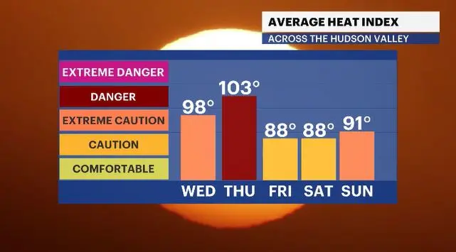 Story image: Hudson Valley temperatures could feel like the low 100s midweek