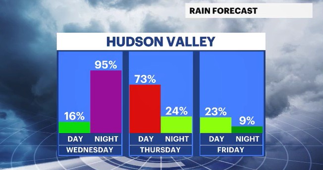 daypart rain chances HV.JPG