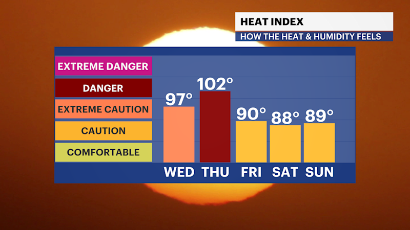 Story image: Heat and humidity stick around in Connecticut for rest of the week 