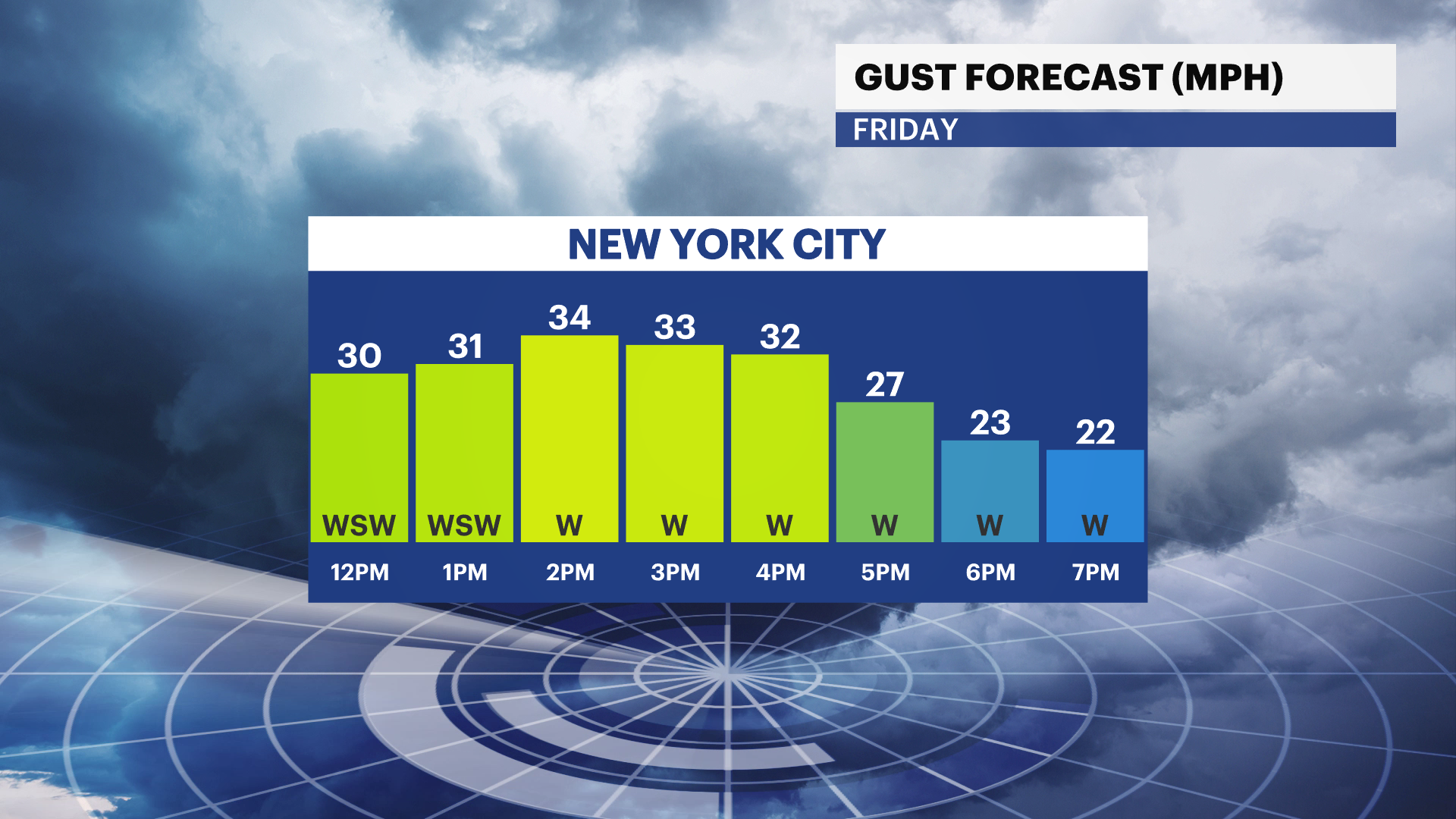 Slight chance of a morning shower before a mostly sunny afternoon for