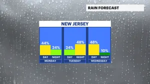 Summer feeling today in New Jersey with highs near 80; pop-up showers arrive this afternoon
