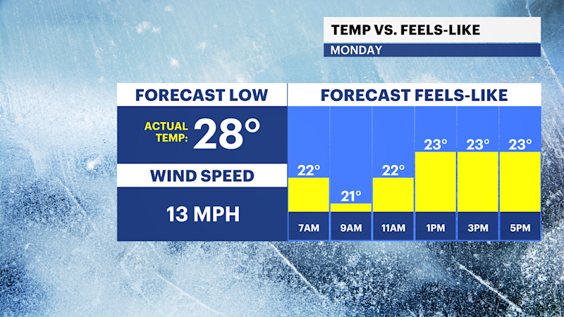 Story image: Near record cold tomorrow, rain and snow possible this week in The Bronx