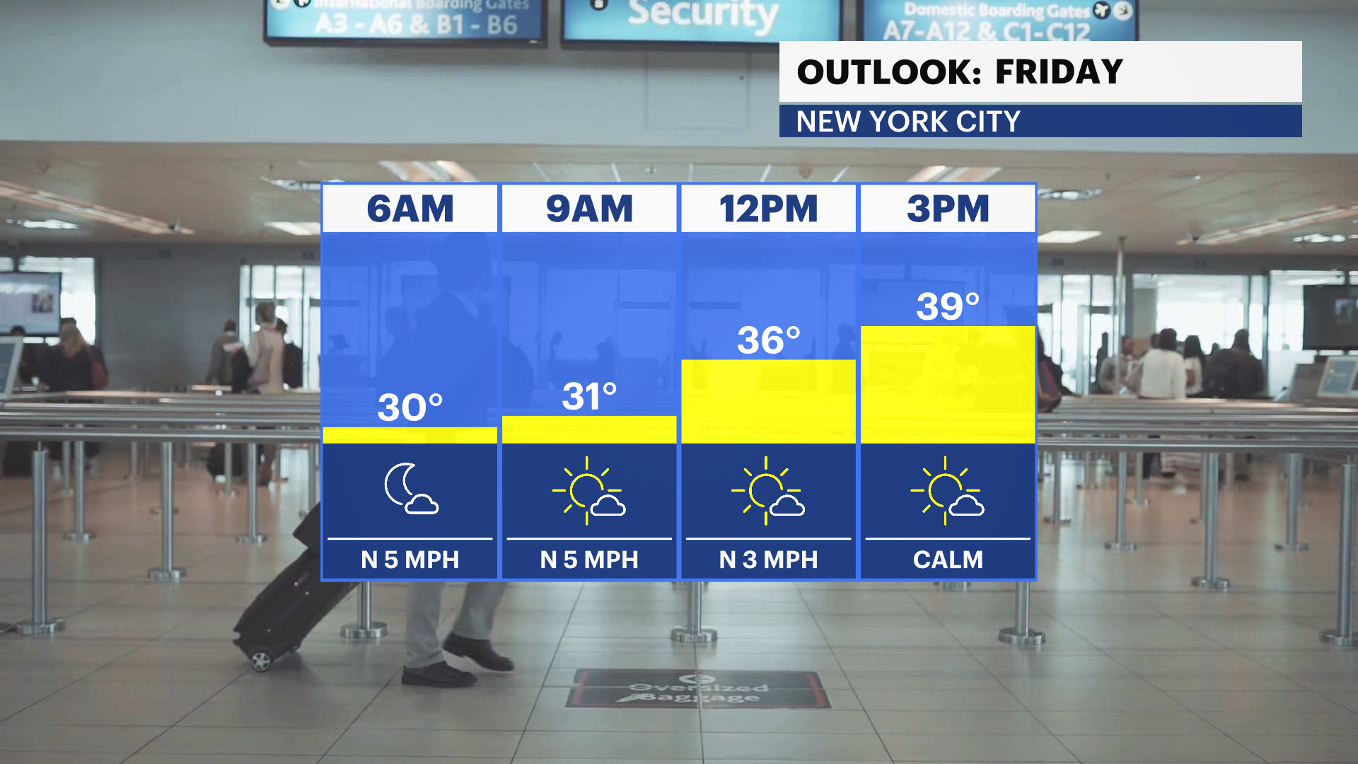 纽约市周五寒冷而寒风阵阵；圣诞节周末将迎来回暖