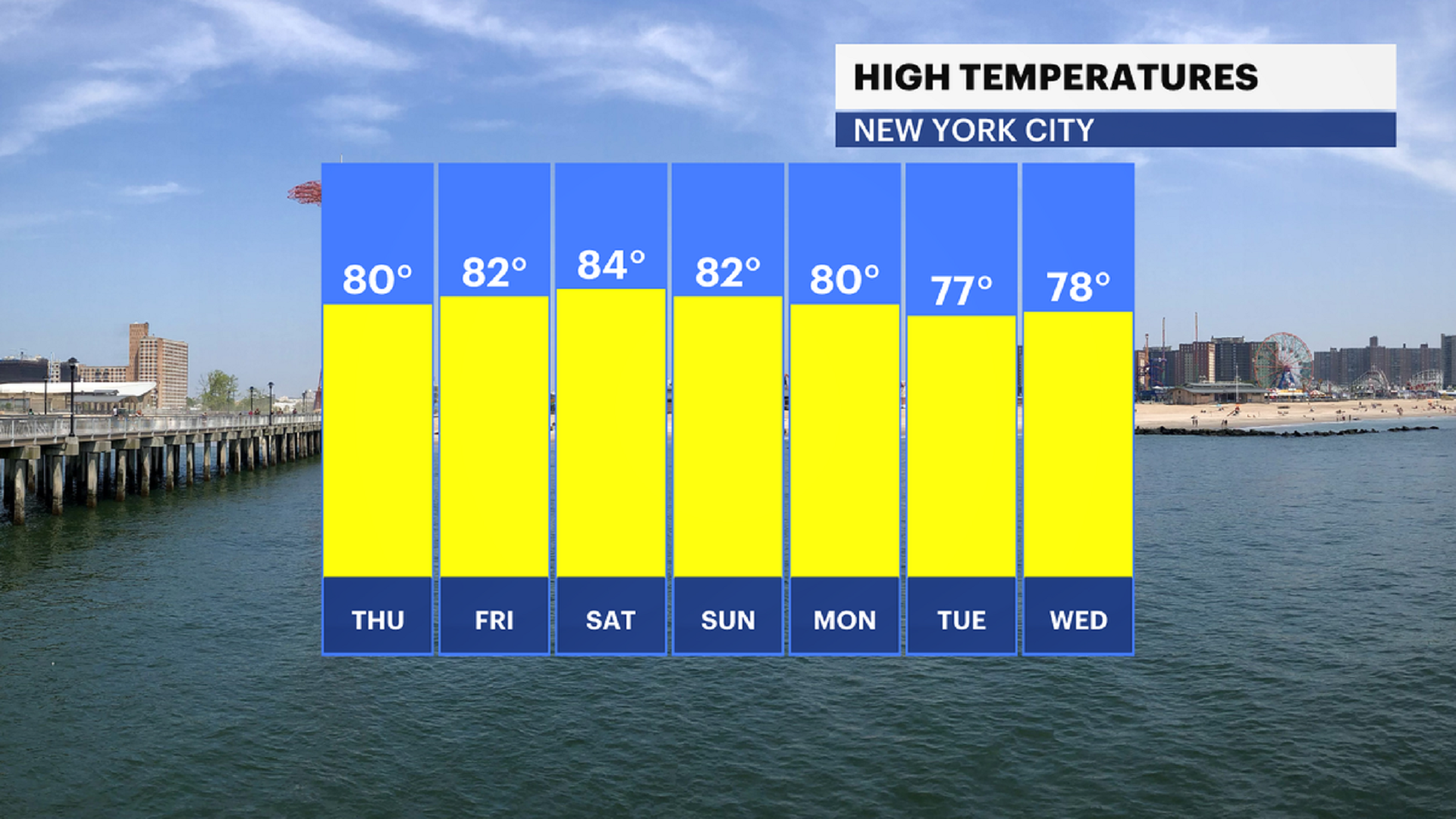 Sunshine For Tomorrow In NYC Humidity Returns Early Next Week sunshine-for-tomorrow-in-nyc-humidity-returns-early-next-week