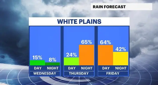 Story image: Early showers Wednesday fade to fairer skies ahead of another round of rain Friday 