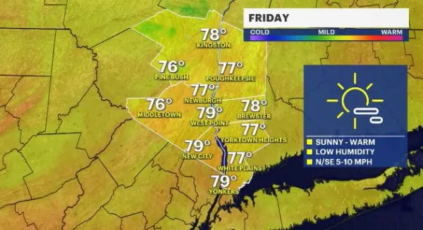 Sunny skies and low humidity for Friday in the Hudson Valley