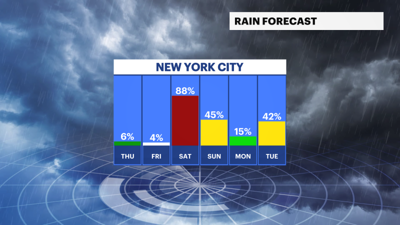 Story image: Beautiful weather with seasonal temps in NYC; tracking windy weekend showers