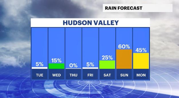 daily rain chances HV.JPG