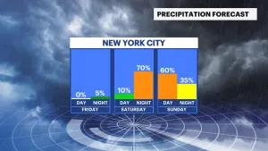 Fantastic summer Friday ahead; tracking possible weekend showers in the Bronx