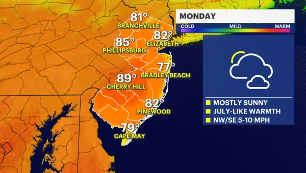 Summer feeling to start the workweek in New Jersey; temps creep near 80