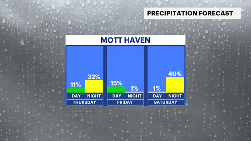 Story image: Midweek warm up with chances of rain in The Bronx
