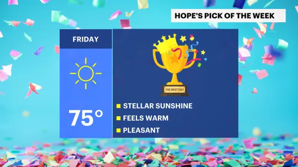 Sunshine and warmer temperatures stick around through Friday for the Bronx