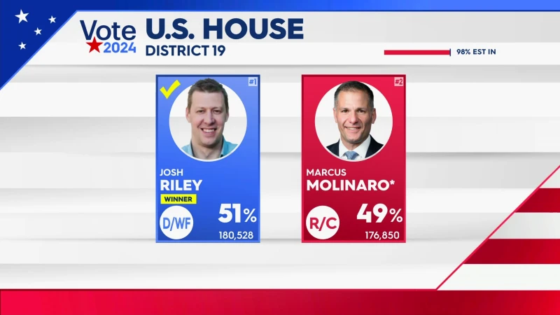 Story image: AP Race Call: Democrat Josh Riley wins election to U.S. House in New York's 19th Congressional District, beating incumbent Marc Molinaro