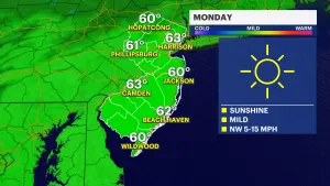 Sunny and mild Monday for New Jersey