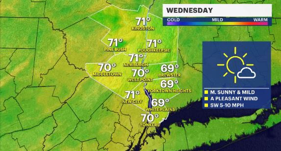 Partly sunny, temperatures near 70 Wednesday in the Hudson Valley