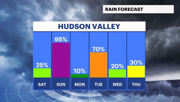 daily rain chances hv.JPG